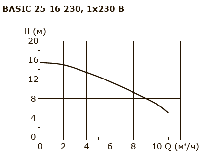 BASIC 25-16 230 1x230V